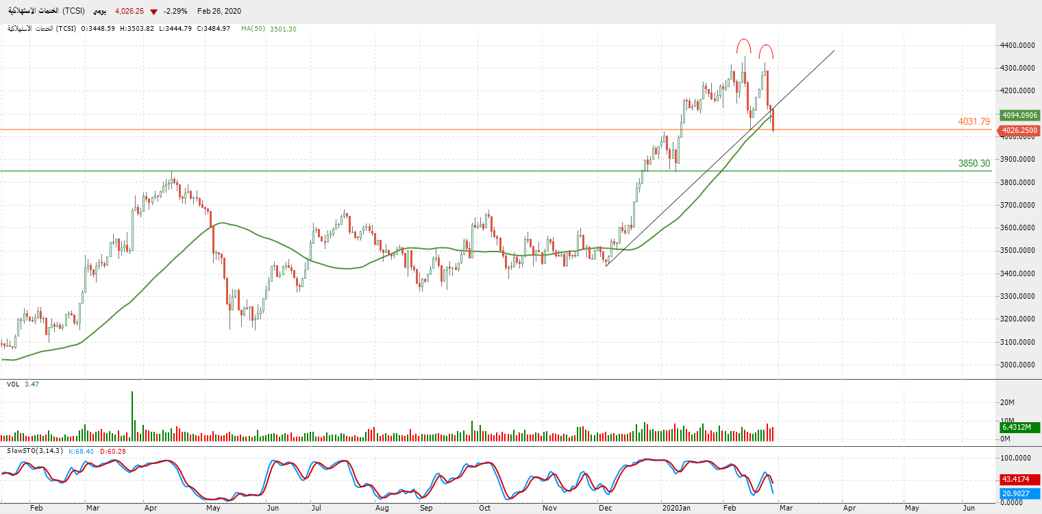 التحليل التقني لمؤشر الخدمات الاستهلاكية (TCSI) 
